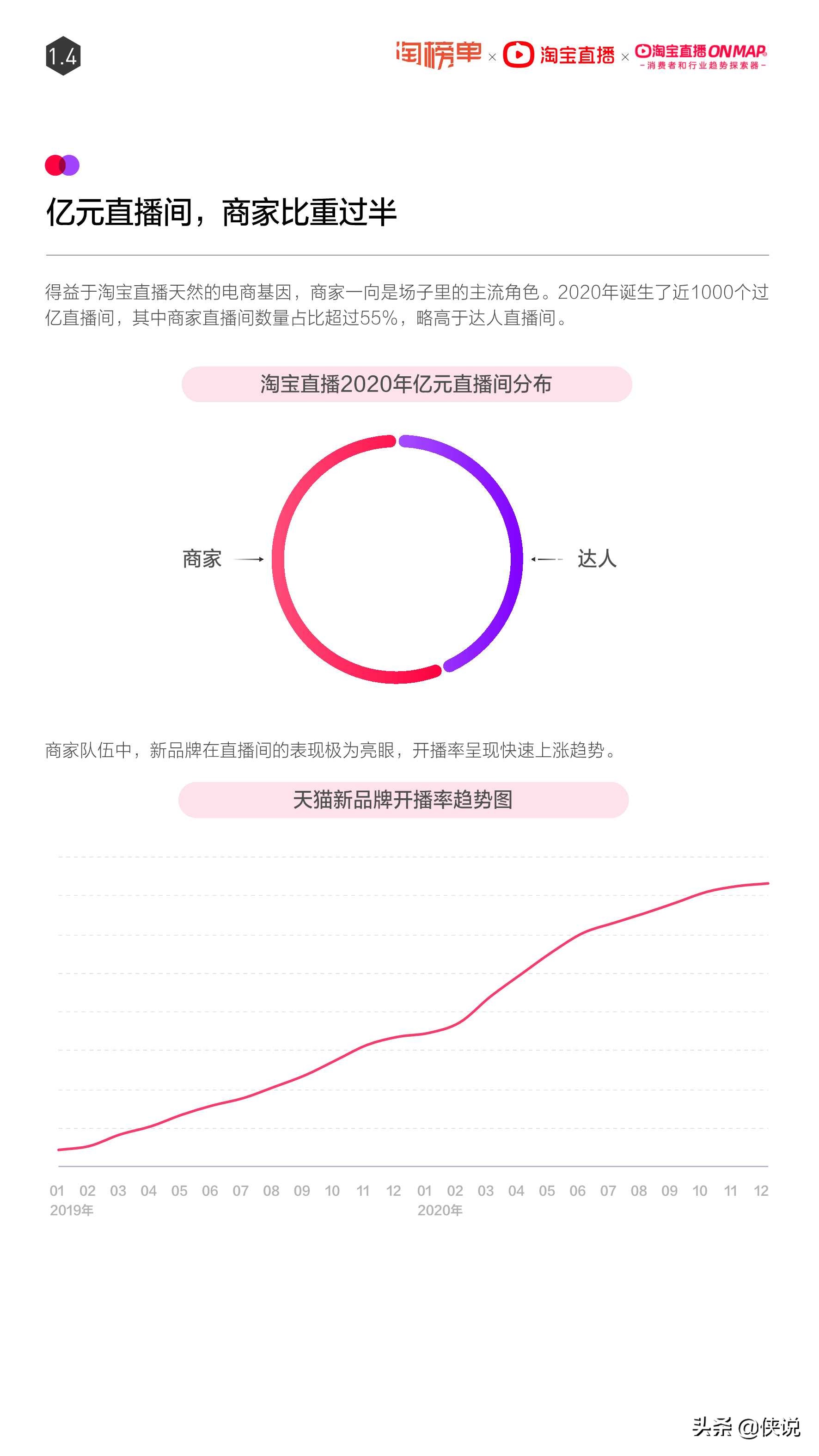 淘宝直播年度报告：2020年直播超10万场 主播数量增长661%