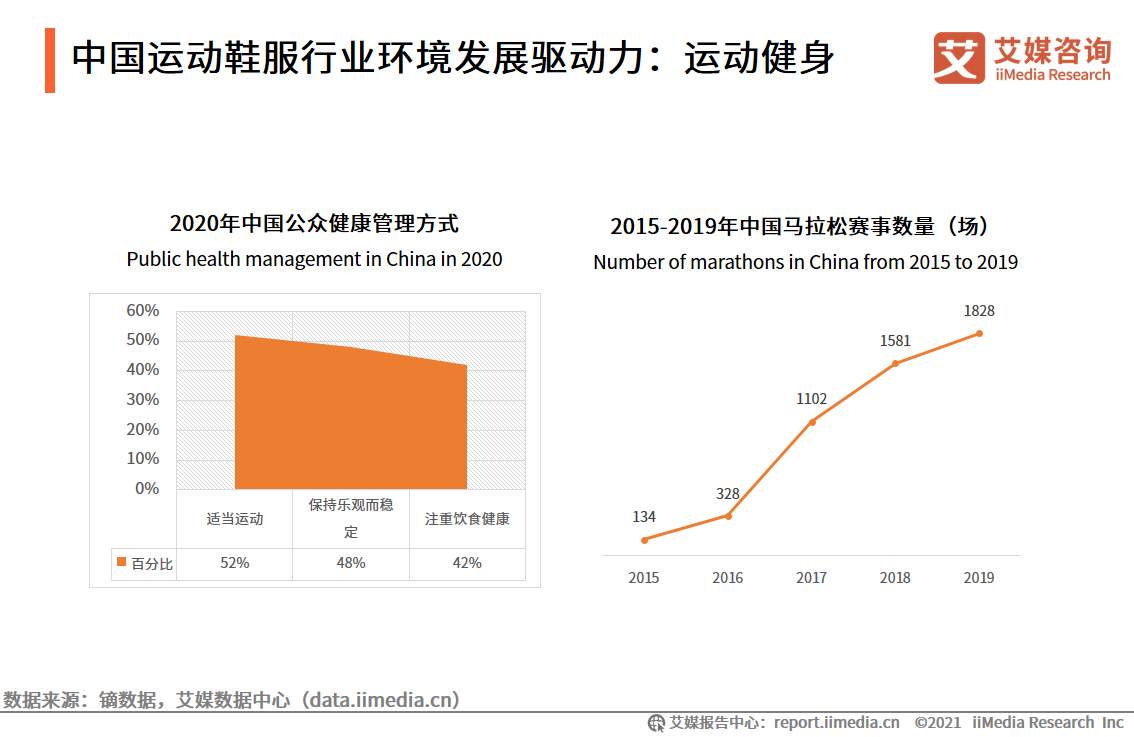 运动鞋服行业报告：2021年市场规模将达3858亿，国货品牌开始崛起