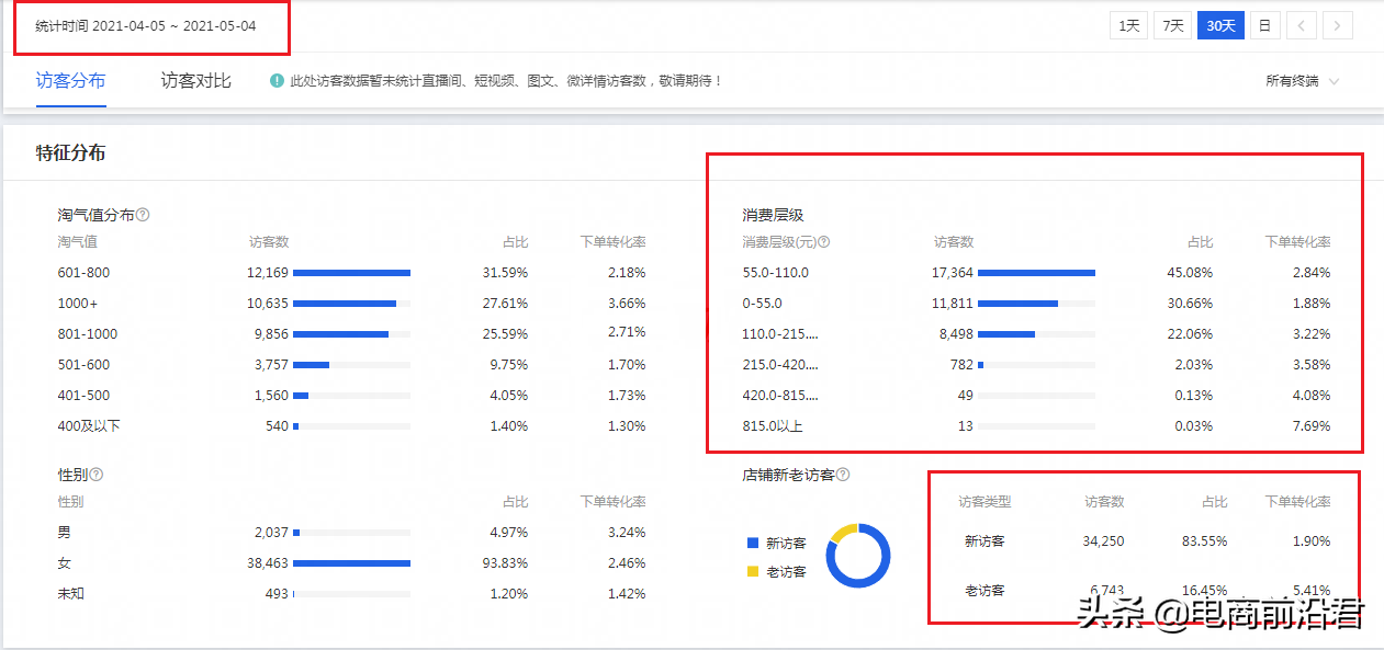 淘宝中小卖家如何才能开好直通车，全方位解析详细的操作布局思路