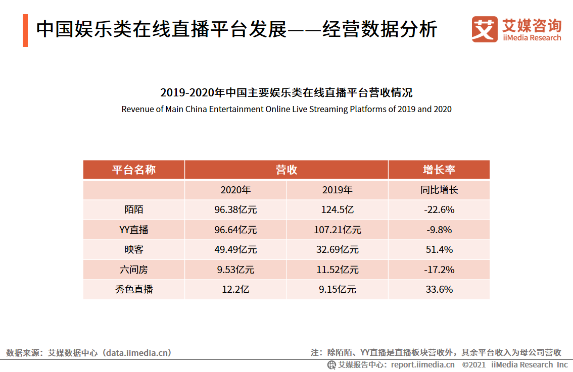 在线直播行业报告：2021年用户规模将超6亿，正能量内容受欢迎