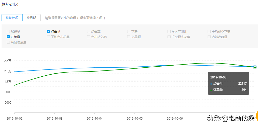 拼多多我用白车1.0玩法，场景推广7天卖出4620单成交花费降低一半