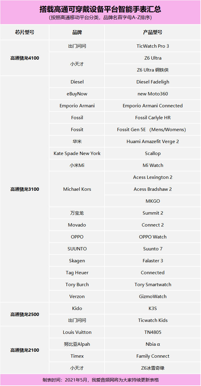 智能手表市场大爆发，小米、OPPO、小天才、LV都已采用这家芯片