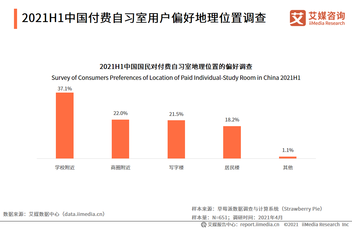 2021年用户规模将超500万人——71页干货解读付费自习室发展趋势