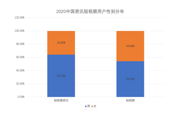 中国短视频行业发展现状分析报告