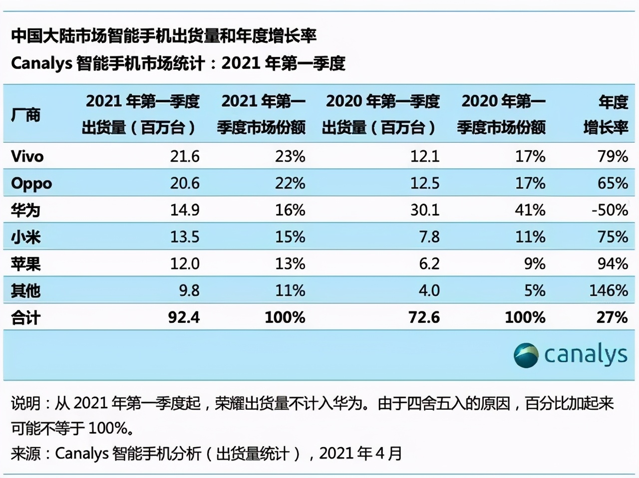 小米填补了华为手机的空缺，但又没能完全替代它