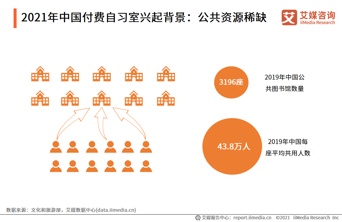 2021年用户规模将超500万人——71页干货解读付费自习室发展趋势