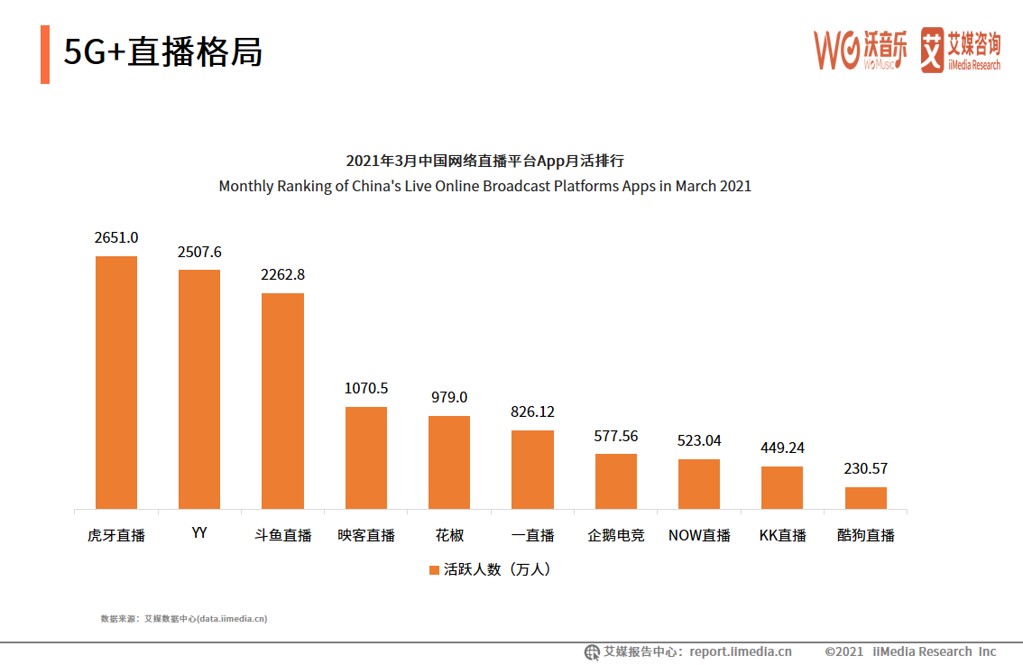 2021年5G+新文创产业研究报告：5G+直播市场规模巨大且趋向于成熟