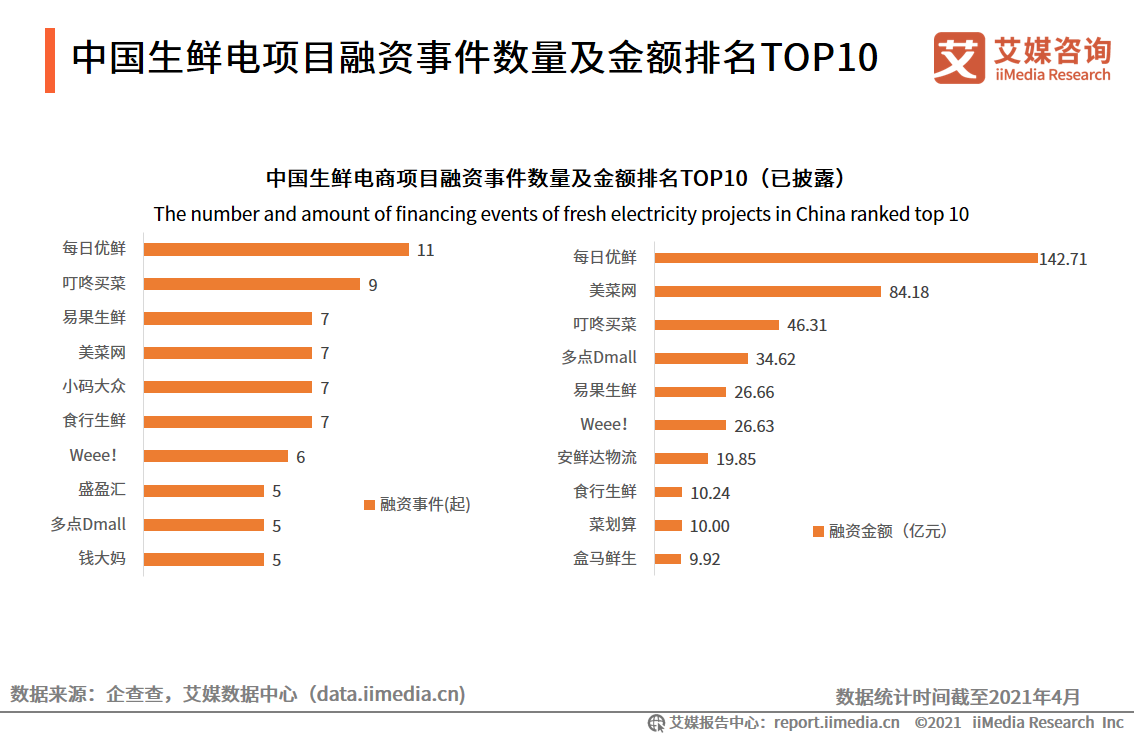 生鲜电商报告：2021年市场规模将超3000亿元，供应链成为制胜关键