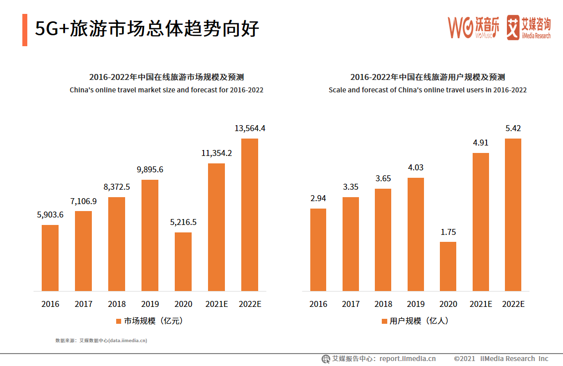 2021年5G+新文创产业研究报告：5G+直播市场规模巨大且趋向于成熟