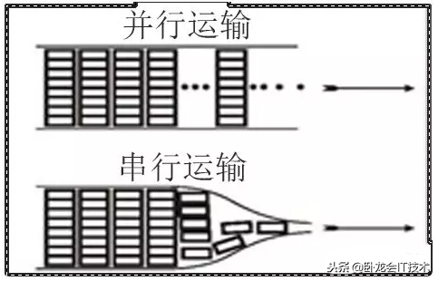 高速串行，并行总线，PCB布线上有什么区别，及总类总线速率科普