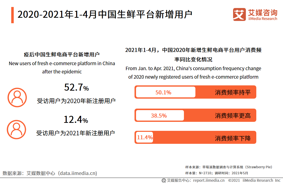 生鲜电商报告：2021年市场规模将超3000亿元，供应链成为制胜关键