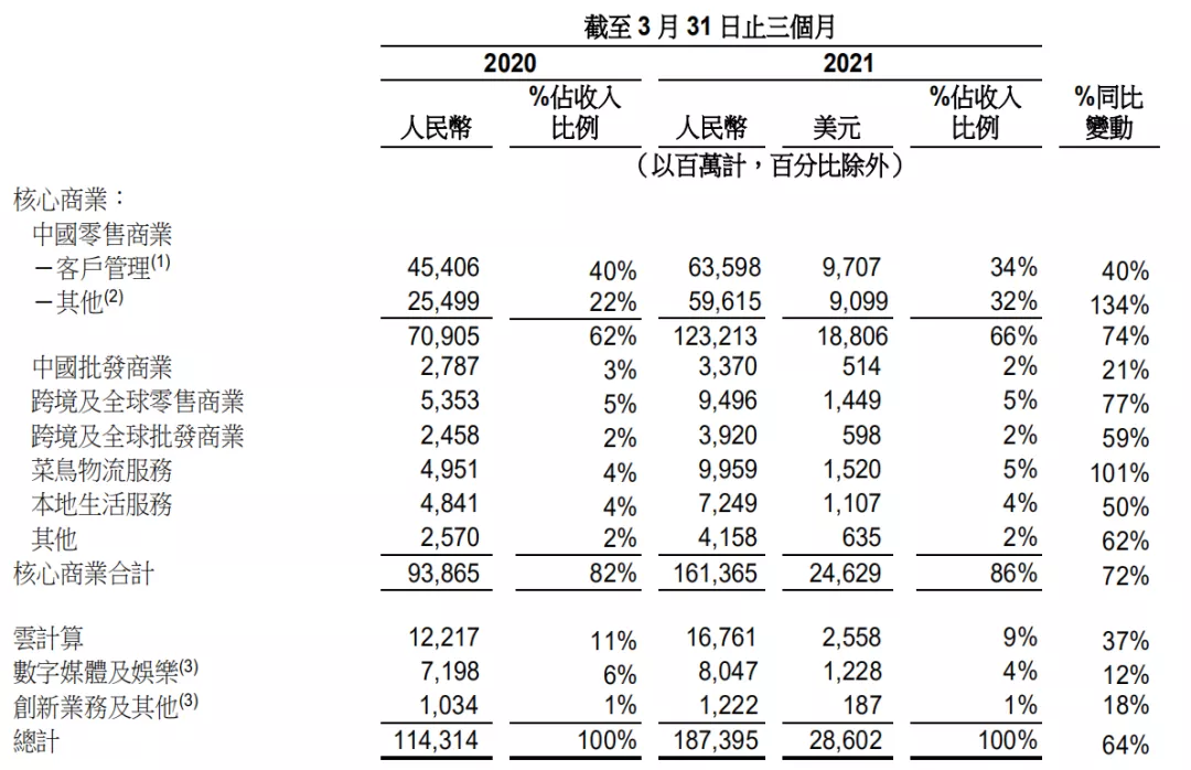 阿里2021Q1财报发布：营收增长64%，反垄断罚款致亏损