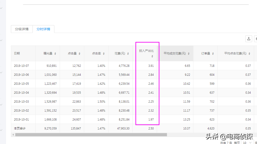 拼多多我用白车1.0玩法，场景推广7天卖出4620单成交花费降低一半