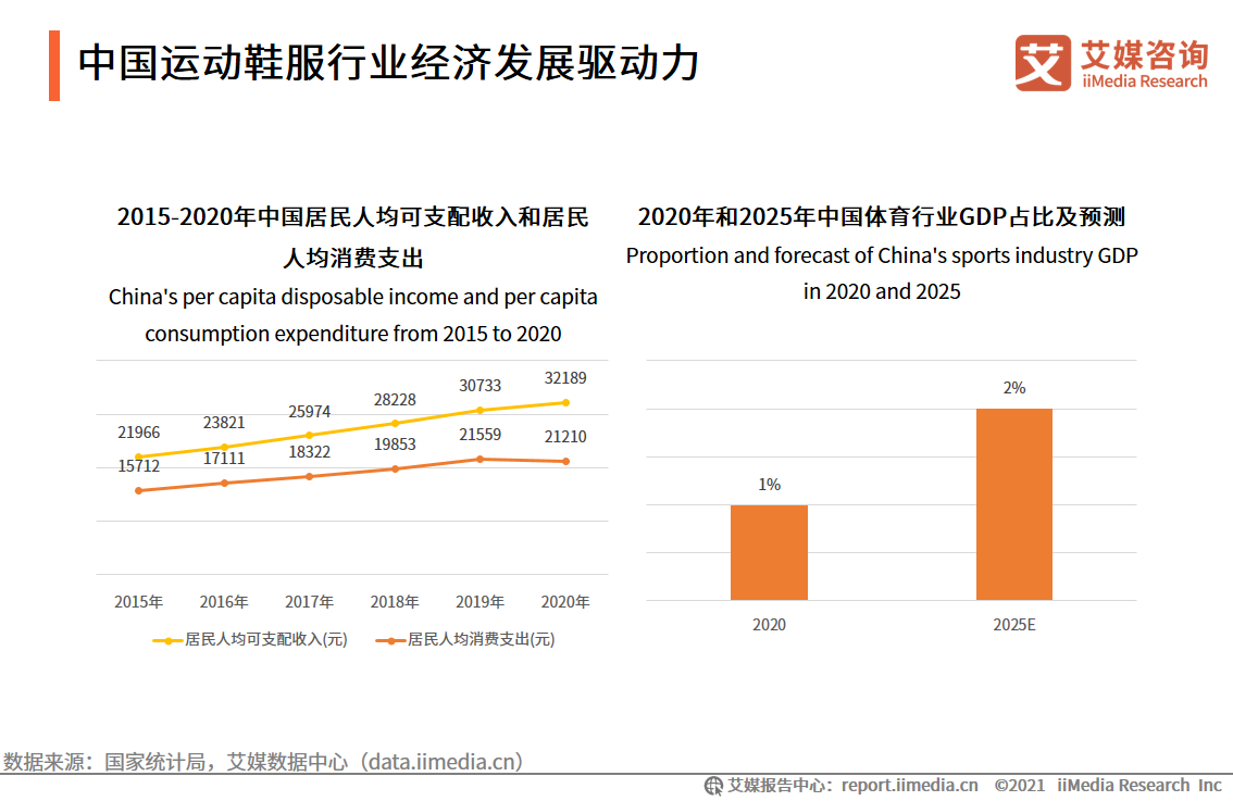 运动鞋服行业报告：2021年市场规模将达3858亿，国货品牌开始崛起