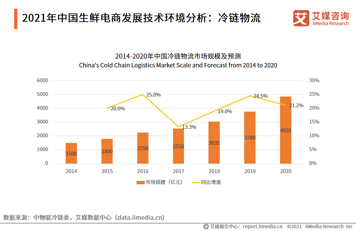 生鲜电商报告：2021年市场规模将超3000亿元，供应链成为制胜关键