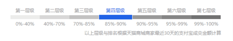 天猫淘宝店铺层级是如何划分的