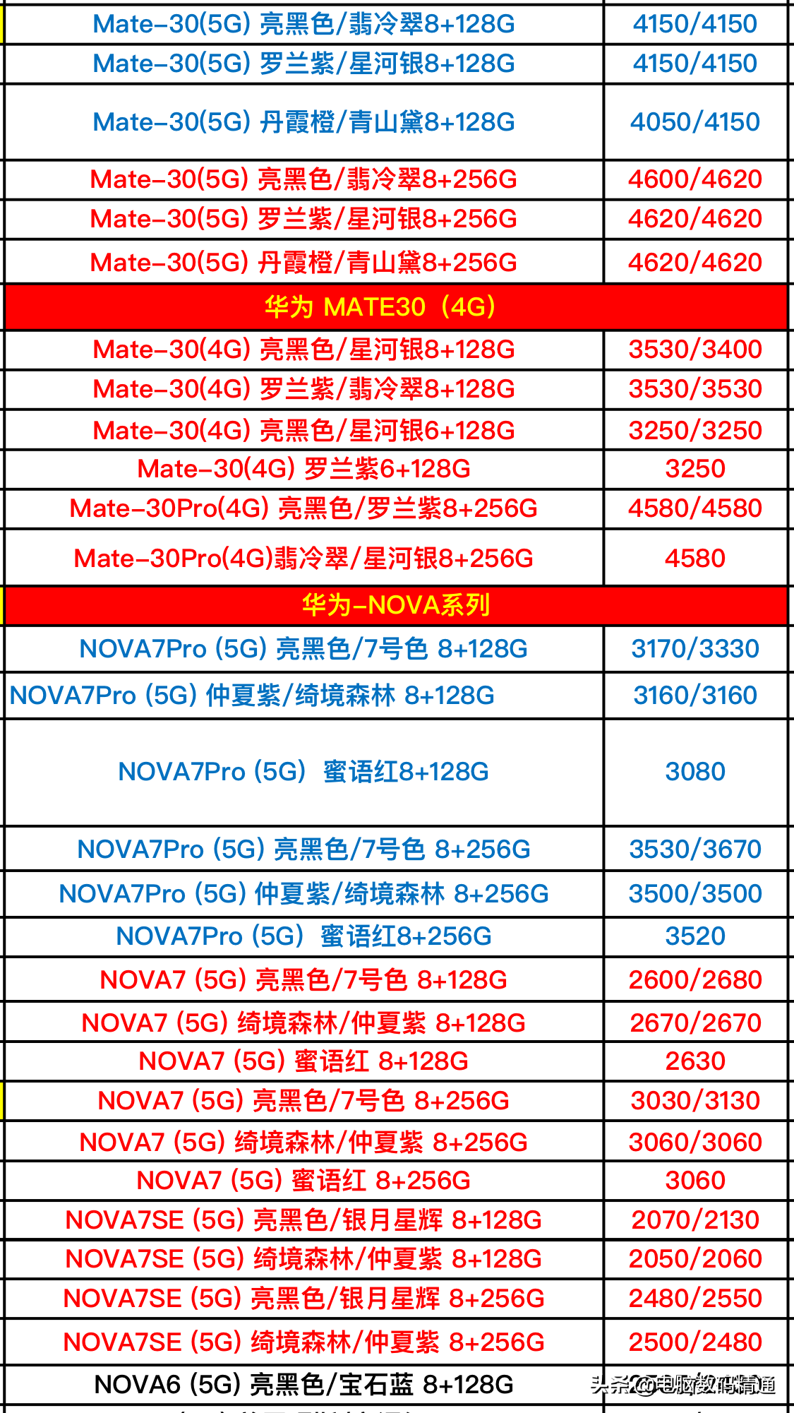 华为全系列型号手机最新进货价格分享，5G来了，流量请准备好