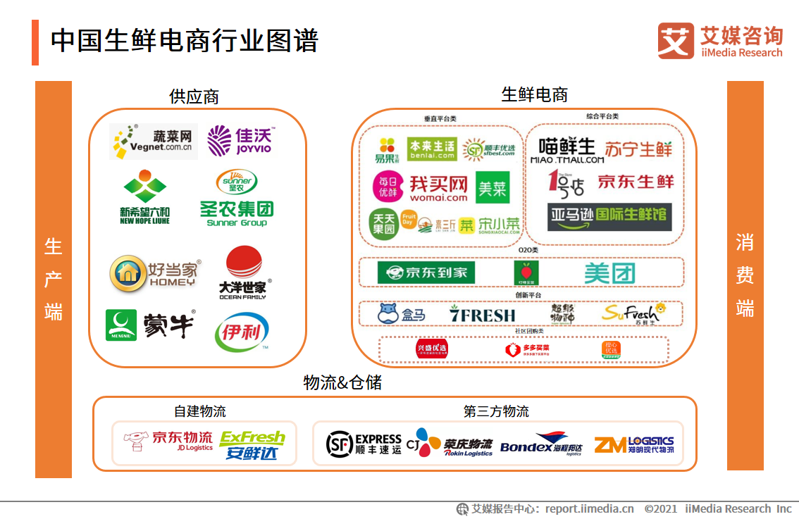 生鲜电商报告：2021年市场规模将超3000亿元，供应链成为制胜关键