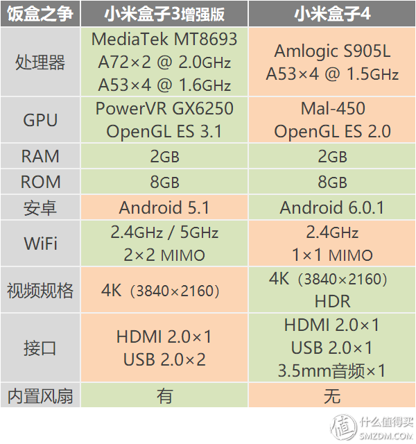 反常规的产品迭代！小米盒子4与小米盒子3增强版对比评测