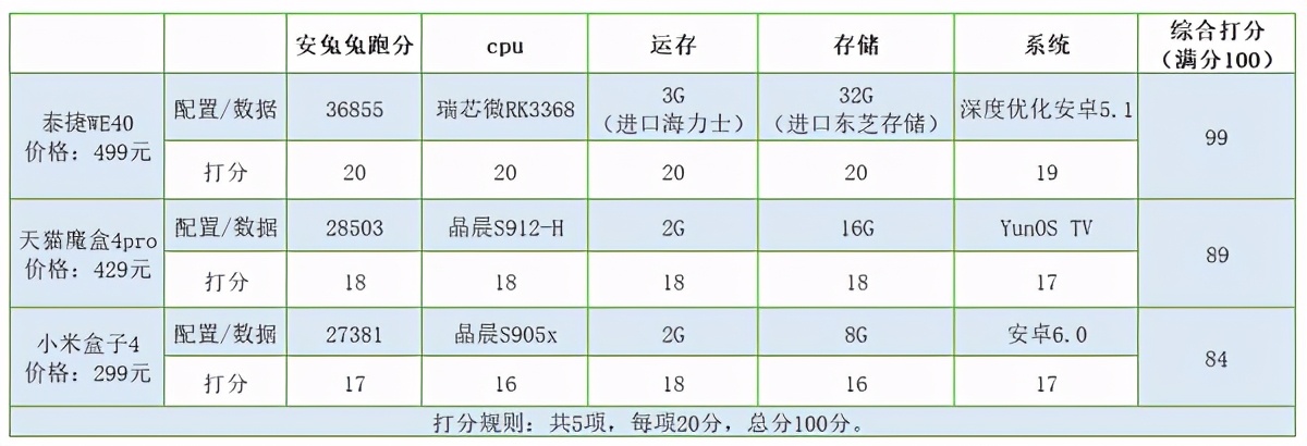 性能最好的电视盒子是哪款？泰捷、天猫魔盒和小米对比评测