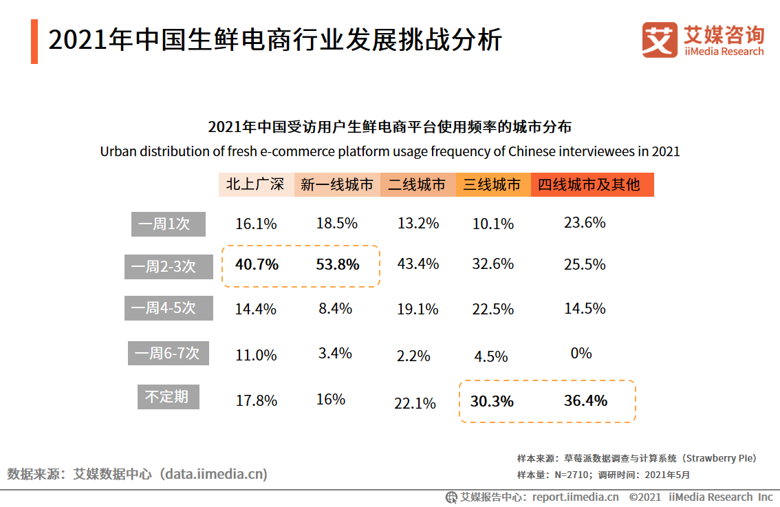 生鲜电商报告：2021年市场规模将超3000亿元，供应链成为制胜关键