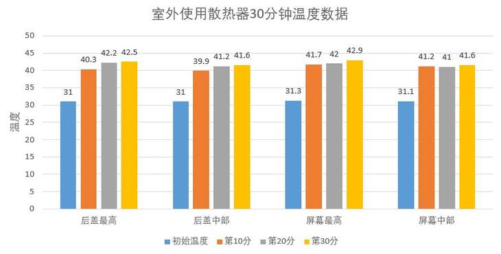 iPhone X夏日游戏实测：发热降频很严重，这个办法可以有效解决