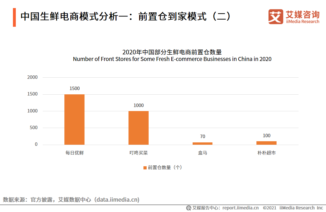 生鲜电商报告：2021年市场规模将超3000亿元，供应链成为制胜关键