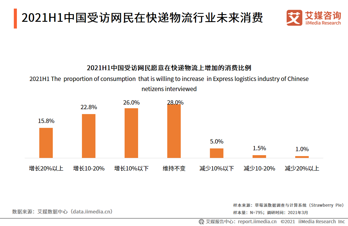 业务收入近万亿,带动400万人就业!81页干货预测快递物流行业趋势