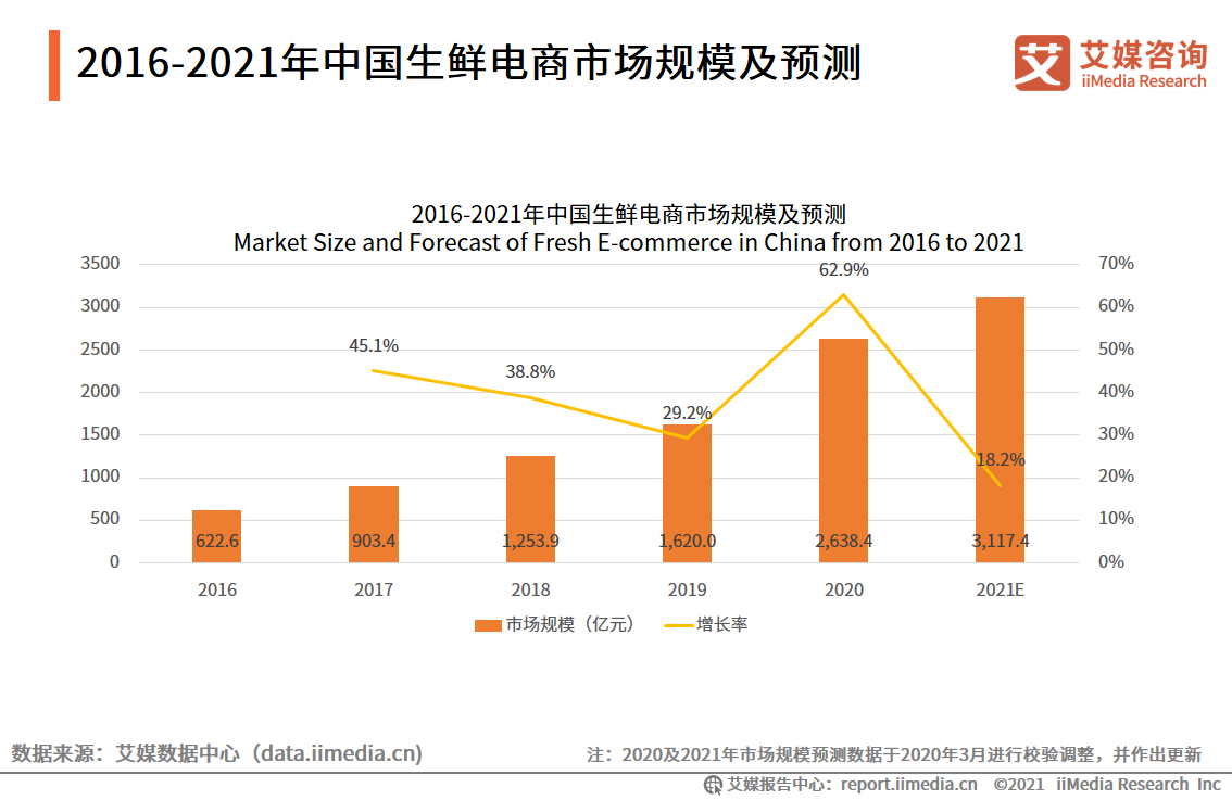 生鲜电商报告：2021年市场规模将超3000亿元，供应链成为制胜关键