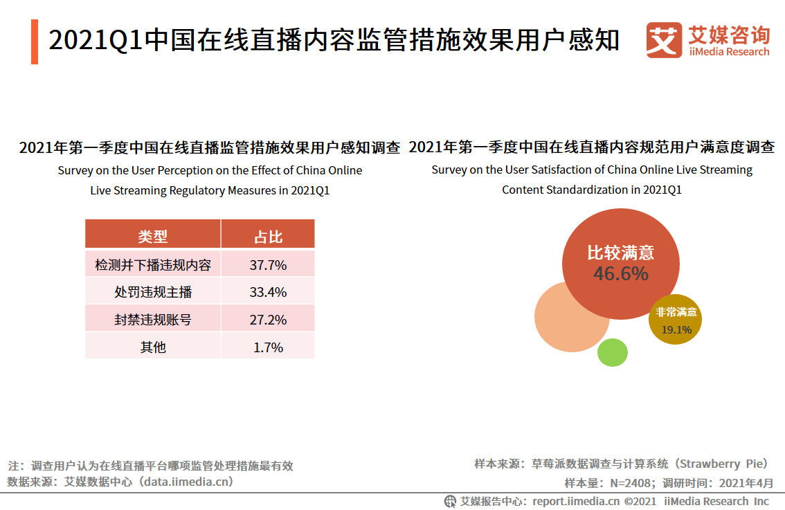 在线直播行业报告：2021年用户规模将超6亿，正能量内容受欢迎