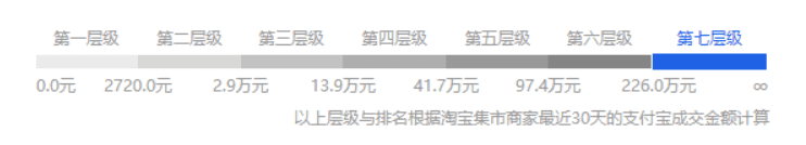 天猫淘宝店铺层级是如何划分的