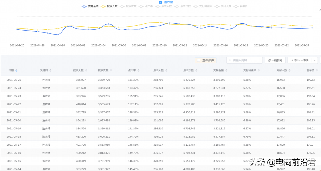 根据淘宝数据反馈，建立自己的爆款模型，低成本运营店铺核心操作