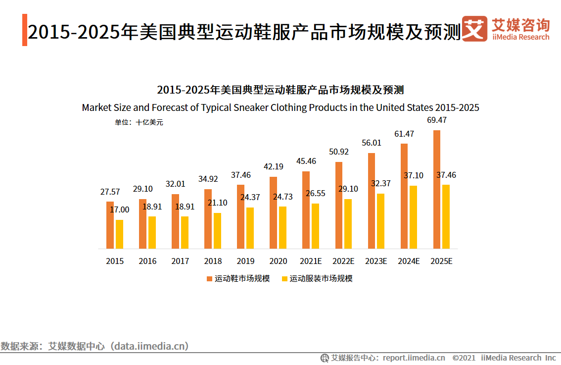 运动鞋服行业报告：2021年市场规模将达3858亿，国货品牌开始崛起