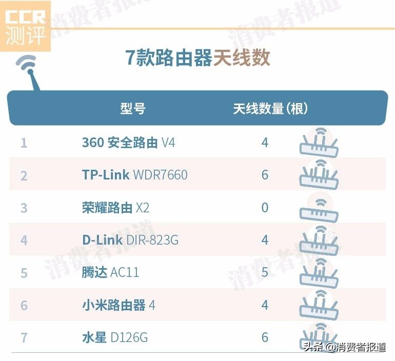 7款路由器口碑对比：小米易掉线，获差评！推荐TP-Link、360、荣耀