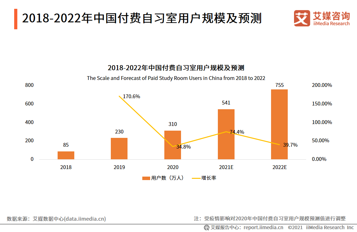 2021年用户规模将超500万人——71页干货解读付费自习室发展趋势