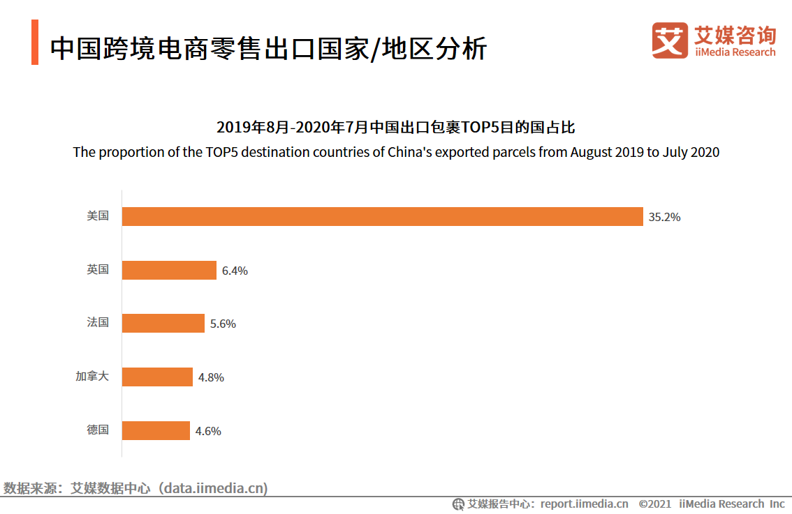 跨境电商报告：市场交易规模超10万亿，近六成用户使用频率增加