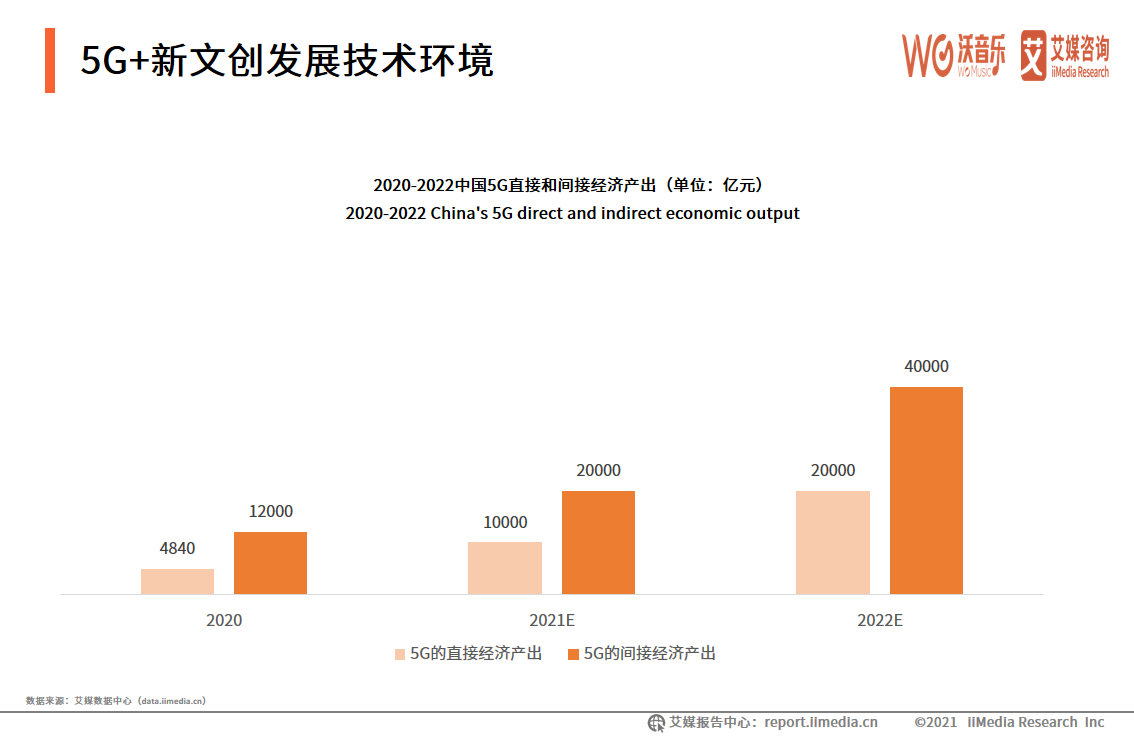 2021年5G+新文创产业研究报告：5G+直播市场规模巨大且趋向于成熟