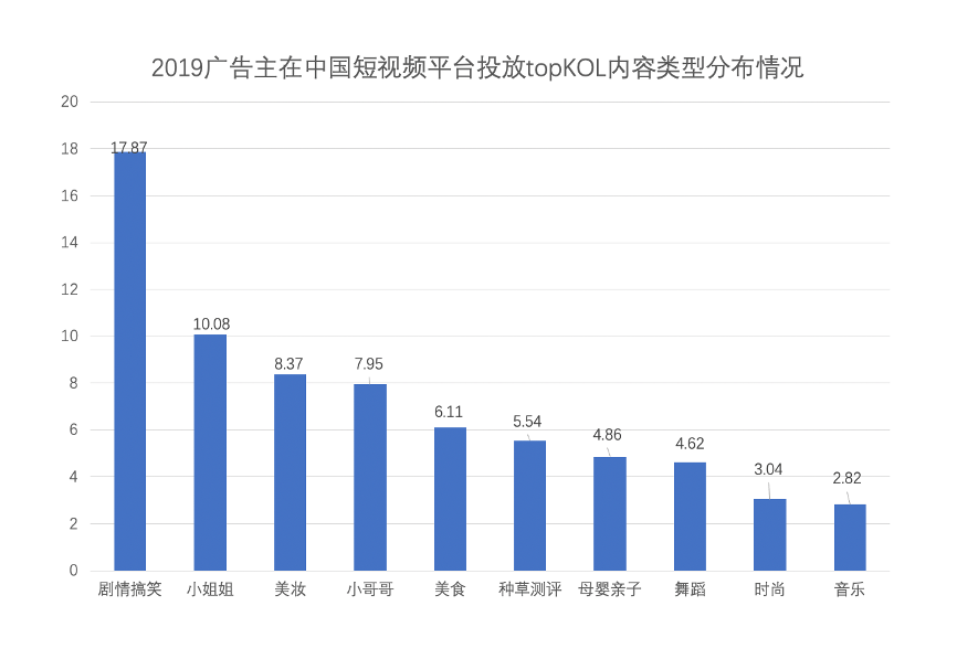 中国短视频行业发展现状分析报告