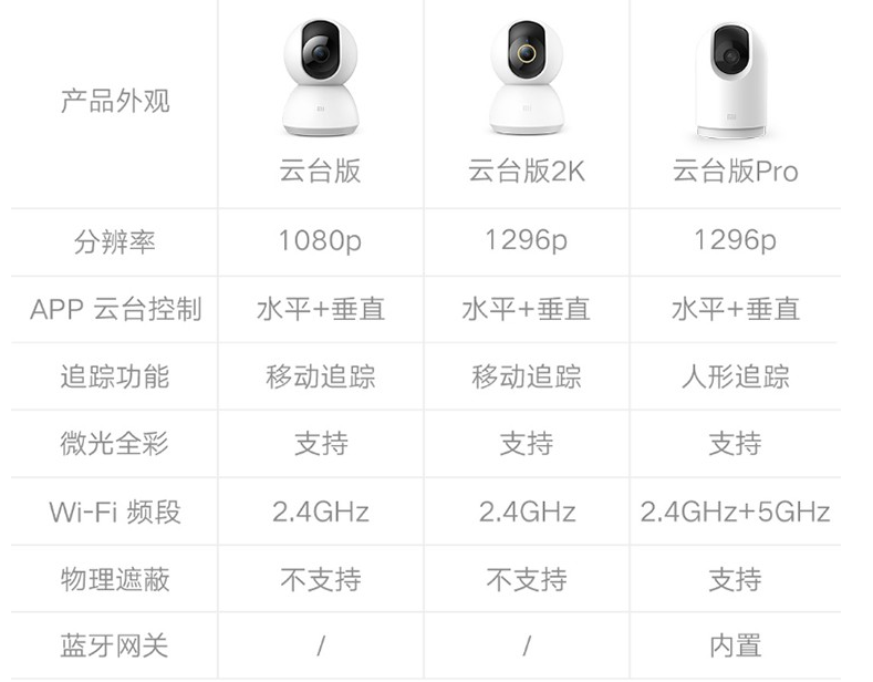 小米智能摄像机云台版Pro：2K分辨率+5G频段WiFi连接