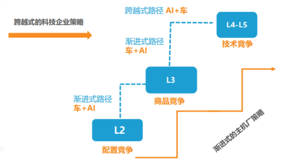 无人驾驶的冰与火