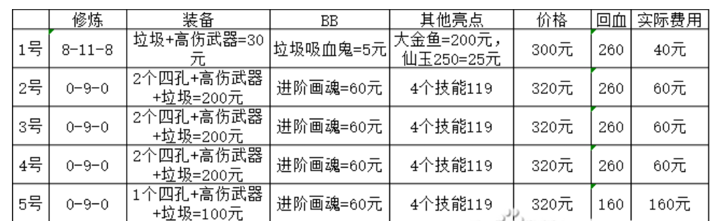 梦幻西游：玩家赚钱有套路，花380元就能打造109级效率五开