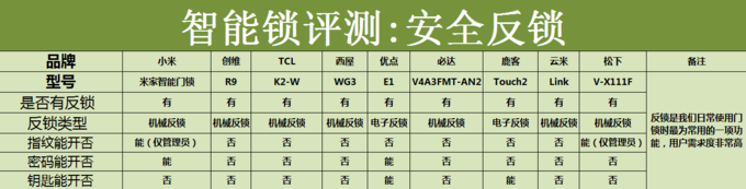 谁才是你家的安全官？九款智能门锁横评：锁舌+防猫眼+安全反锁+报警篇