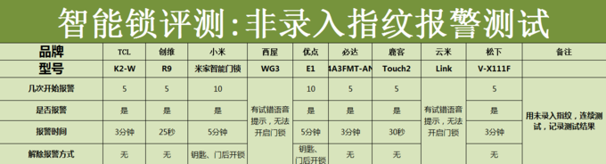 谁才是你家的安全官？九款智能门锁横评：锁舌+防猫眼+安全反锁+报警篇