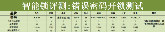 谁才是你家的安全官？九款智能门锁横评：锁舌+防猫眼+安全反锁+报警篇