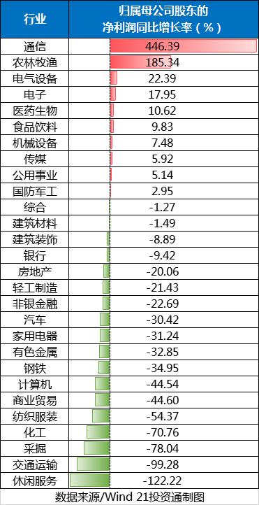 哪些行业最赚钱？增速最快？这些公司日赚超5亿元