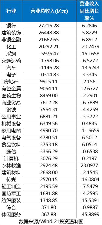 哪些行业最赚钱？增速最快？这些公司日赚超5亿元