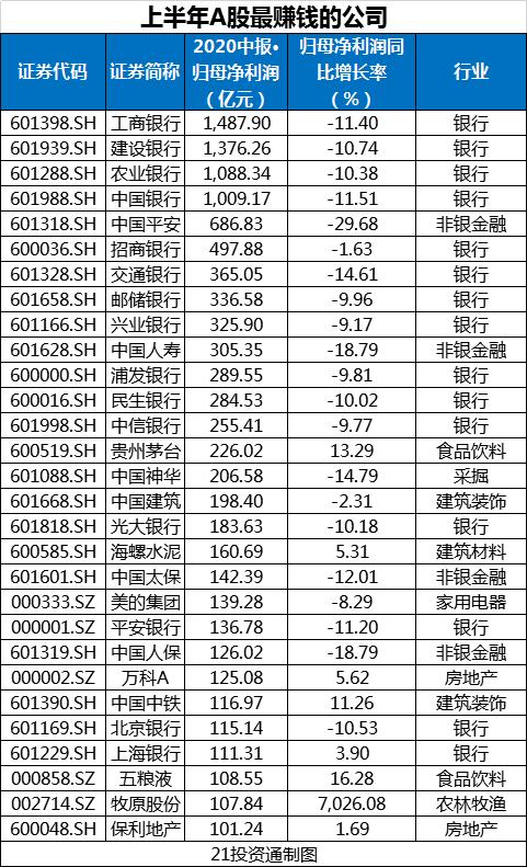 哪些行业最赚钱？增速最快？这些公司日赚超5亿元