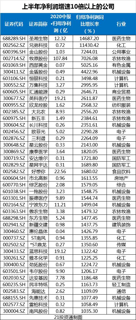 哪些行业最赚钱？增速最快？这些公司日赚超5亿元