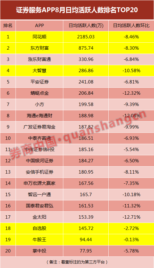 证券APP哪家强？最新月活排名出炉，华泰、国君、平安拿下前三，第三方平台流量仍具碾压优势