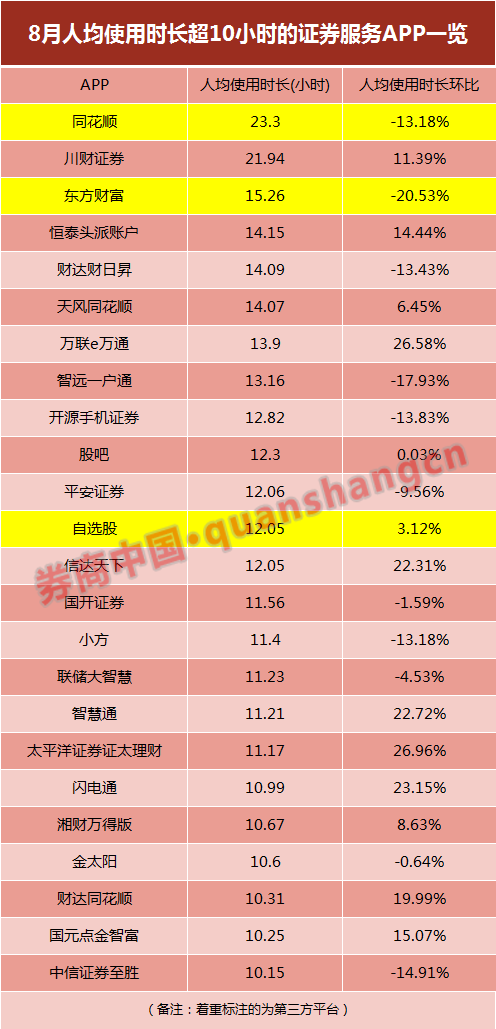 证券APP哪家强？最新月活排名出炉，华泰、国君、平安拿下前三，第三方平台流量仍具碾压优势